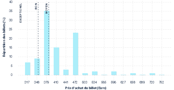 répartition des prix