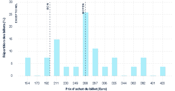 répartition des prix