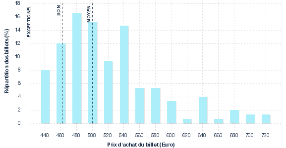 répartition des prix