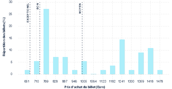 répartition des prix