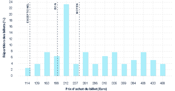 répartition des prix