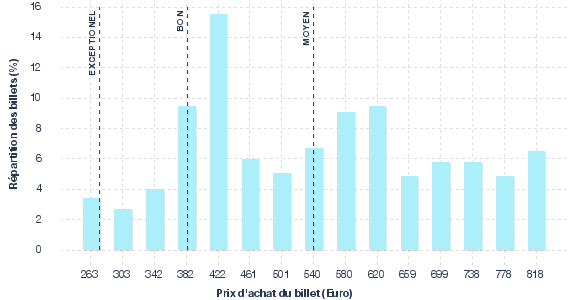 répartition des prix