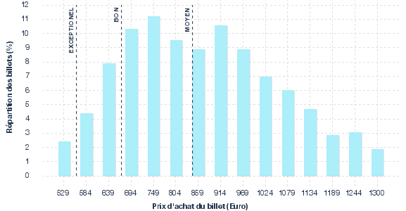 répartition des prix