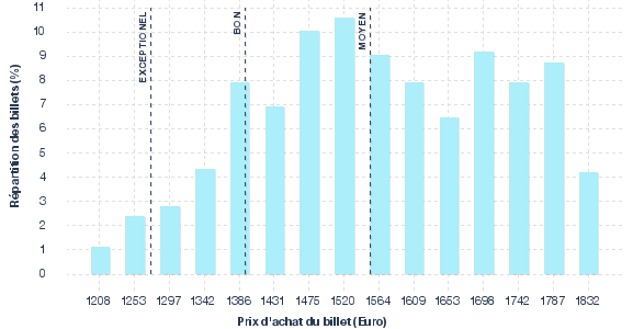 répartition des prix