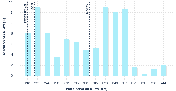 répartition des prix