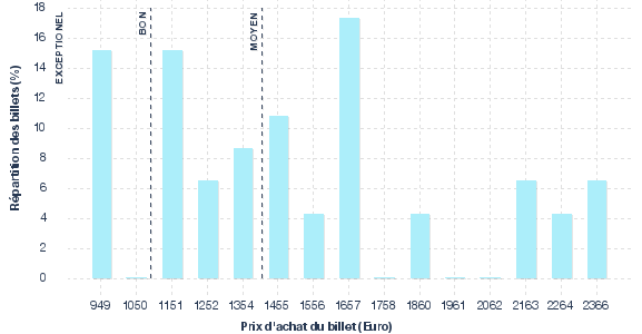 répartition des prix