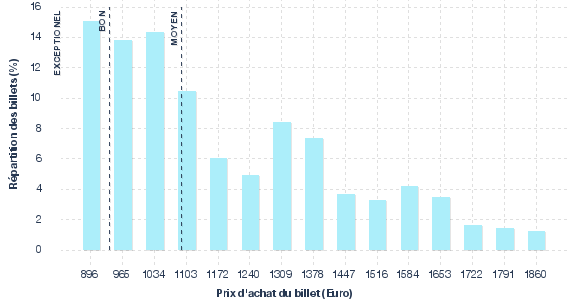 répartition des prix