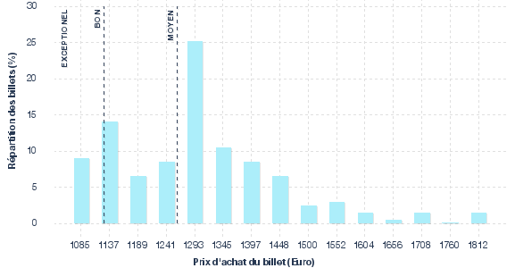 répartition des prix
