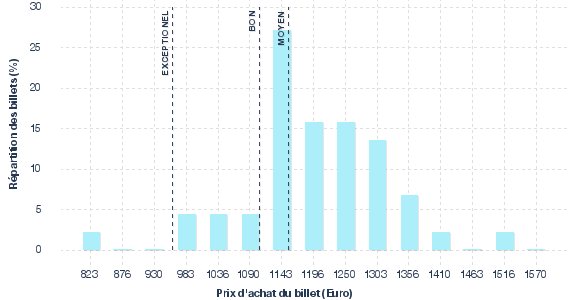 répartition des prix
