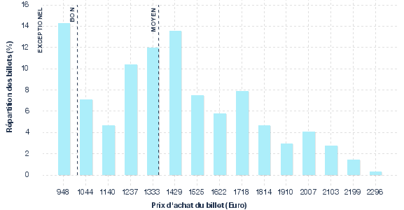 répartition des prix