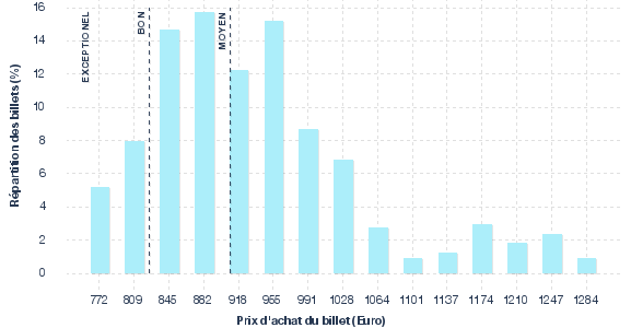 répartition des prix