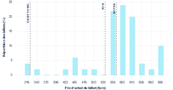 répartition des prix
