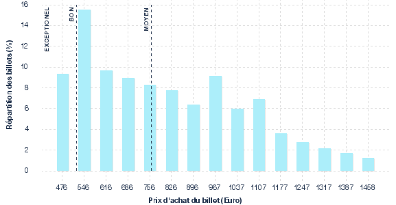 répartition des prix