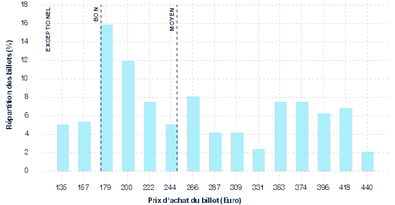 répartition des prix