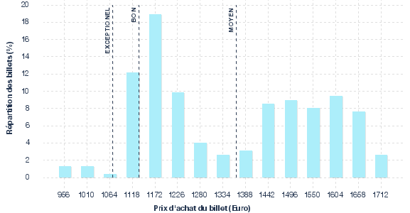 répartition des prix