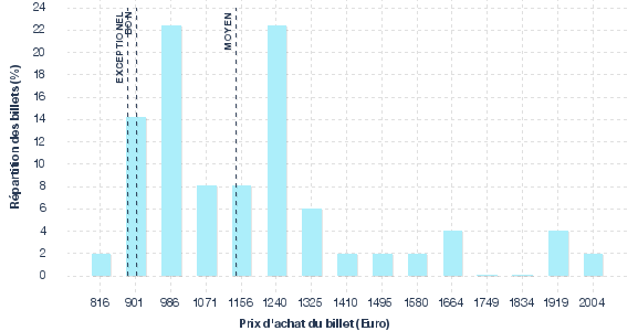 répartition des prix