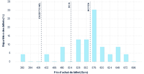 répartition des prix