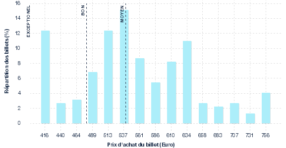 répartition des prix