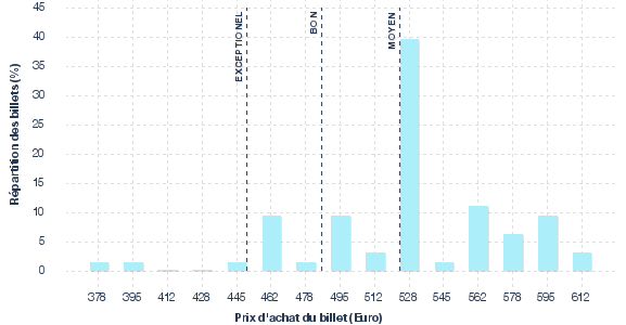 répartition des prix