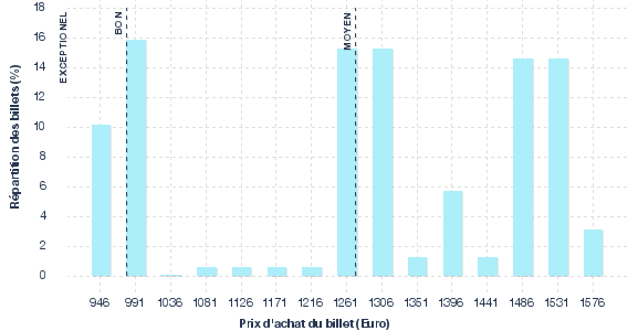 répartition des prix