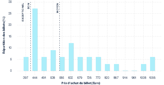 répartition des prix