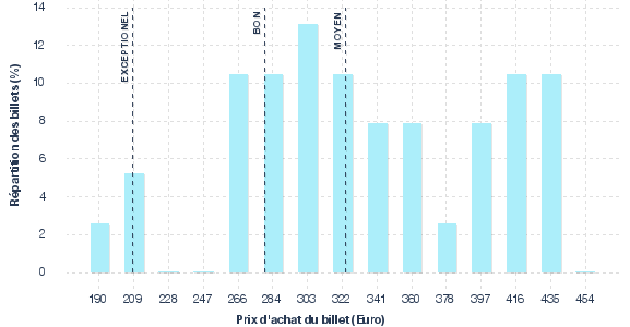répartition des prix