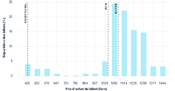 répartition des prix