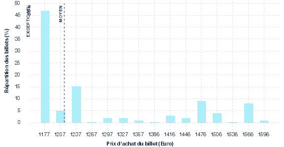 répartition des prix