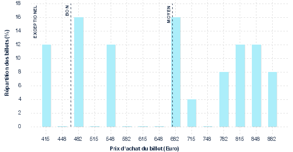 répartition des prix