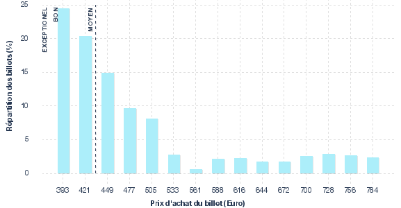 répartition des prix