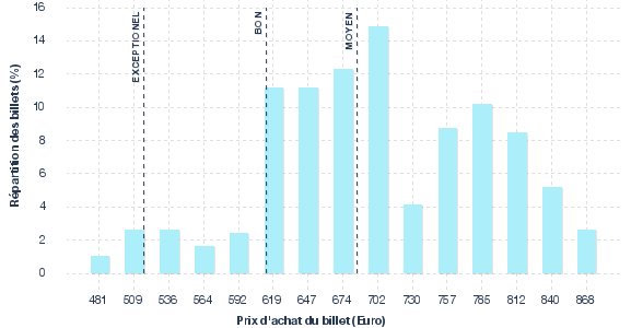 répartition des prix