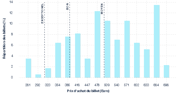 répartition des prix
