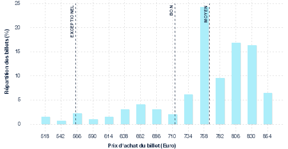 répartition des prix