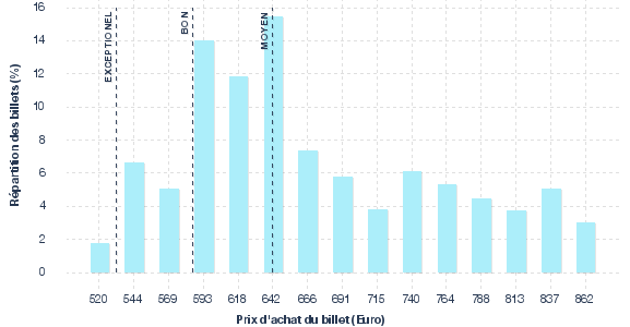 répartition des prix