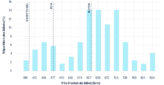 répartition des prix