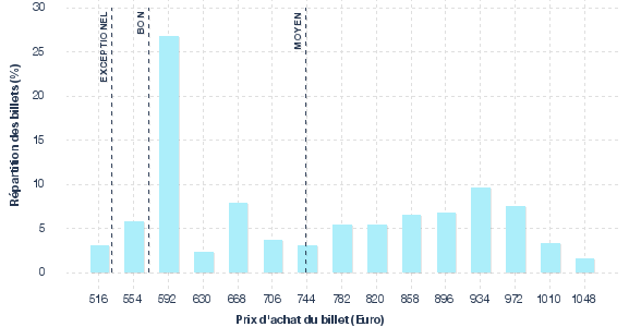 répartition des prix