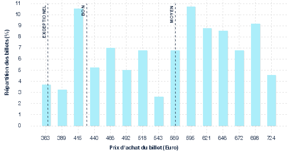 répartition des prix