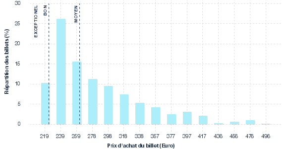 répartition des prix