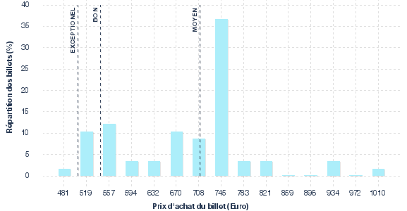 répartition des prix
