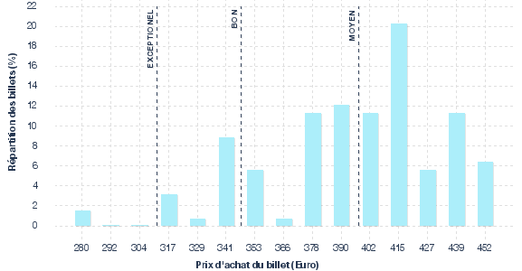 répartition des prix