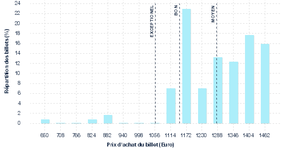 répartition des prix