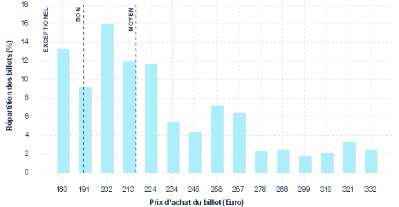 répartition des prix