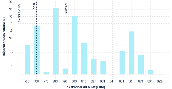 répartition des prix