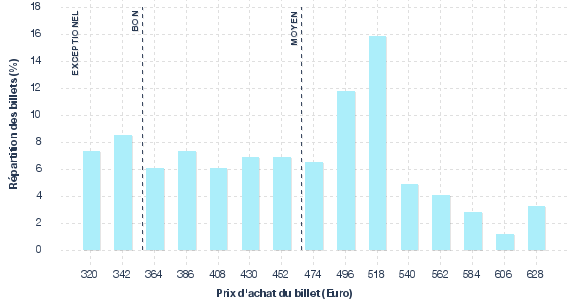 répartition des prix