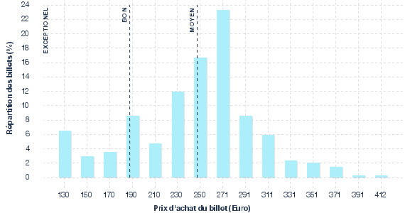 répartition des prix