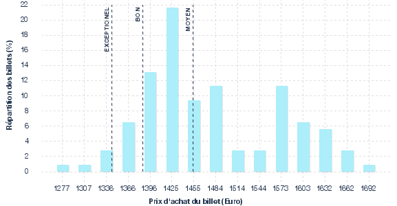 répartition des prix