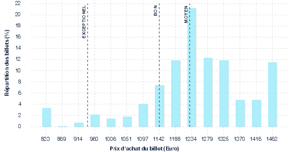 répartition des prix