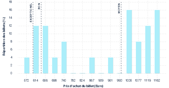 répartition des prix