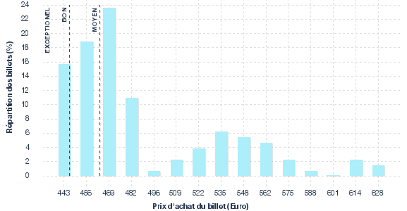 répartition des prix