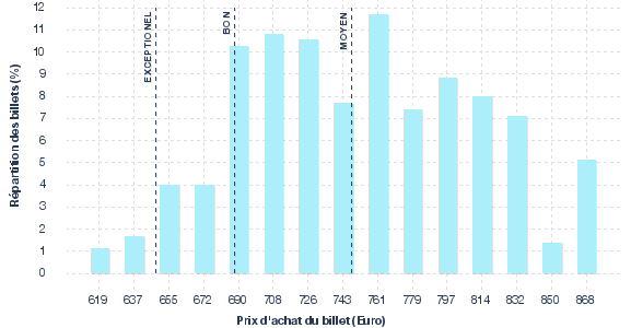 répartition des prix